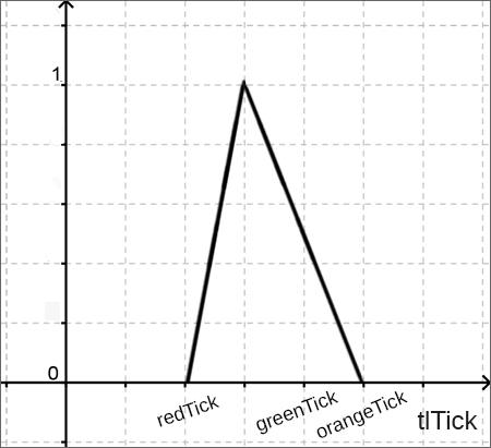 green trimf plot