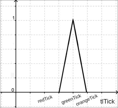 orange trimf plot