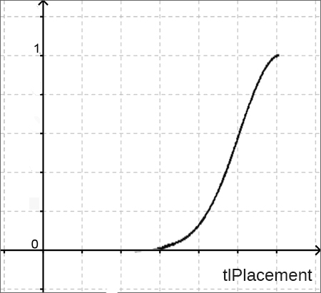 far gaussmf plot