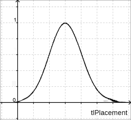 middle gaussmf plot